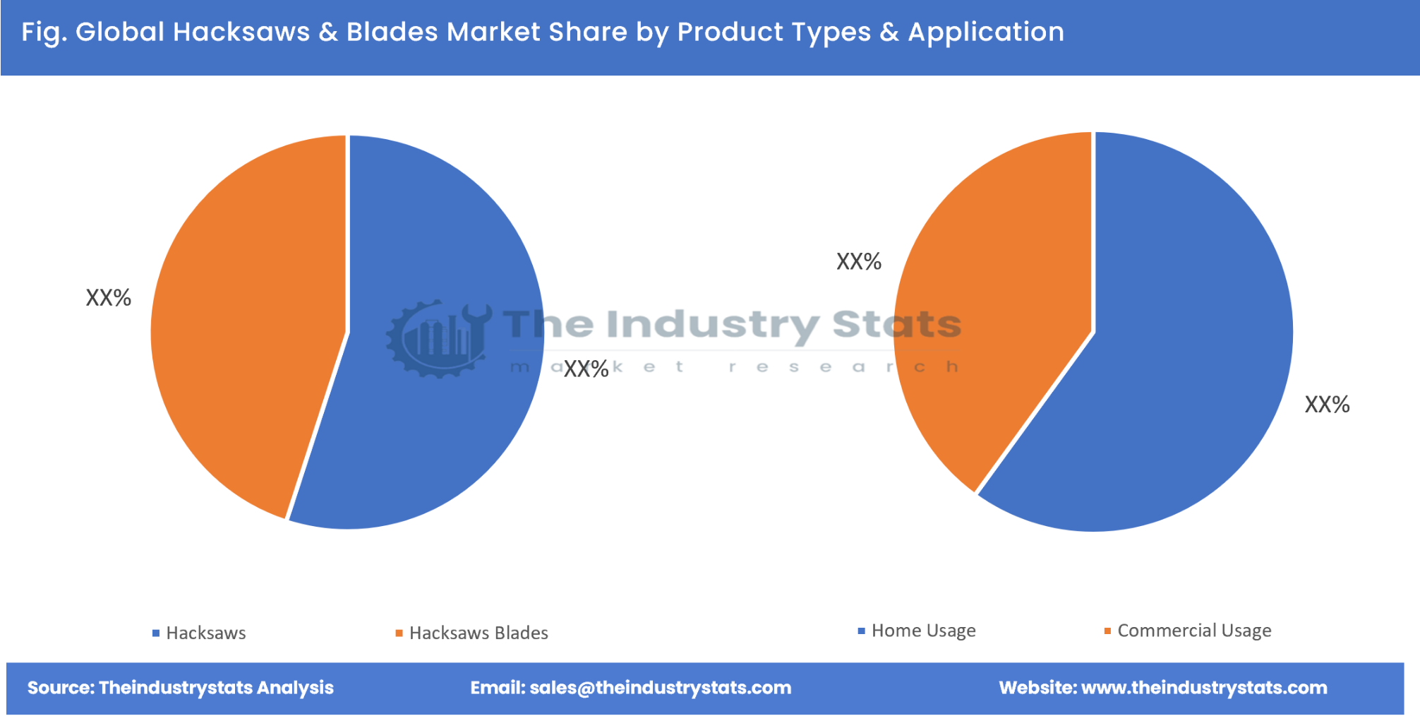 Hacksaws & Blades Share by Product Types & Application